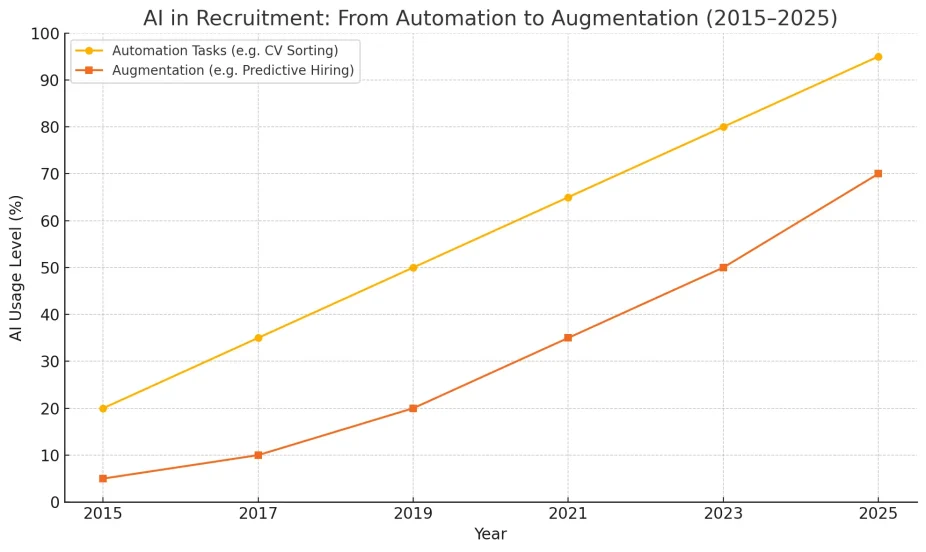 AI in Recruitment 2025