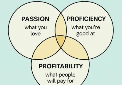 How to Find Your Vocational Calling Using the Passion-Proficiency-Profitability Framework