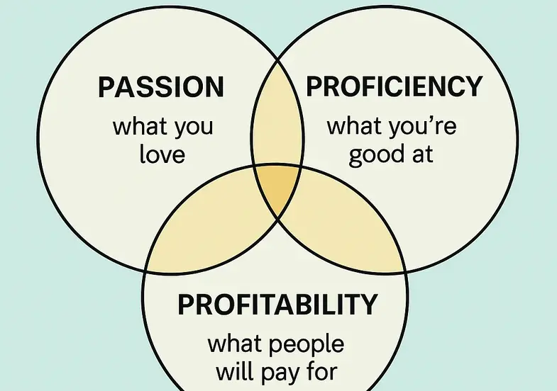 How to Find Your Vocational Calling Using the Passion-Proficiency-Profitability Framework