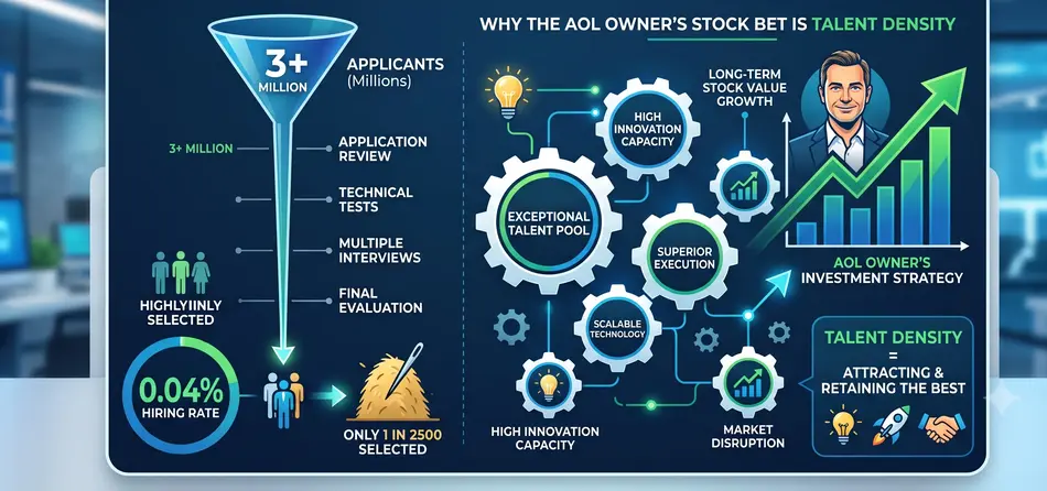 Bending Spoons Hiring Rate Hits 0.04% Why the AOL Owner’s Stock Bet Is Talent Density