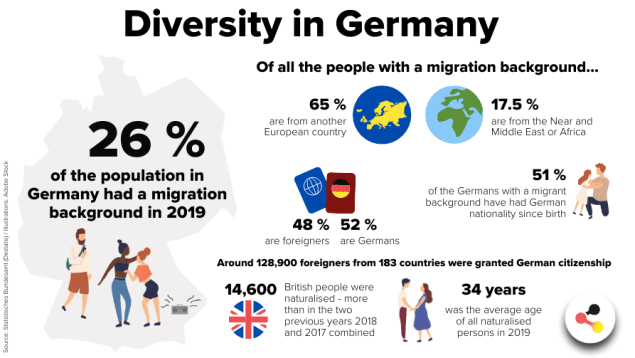 Infographic explaining the diversity in Germany