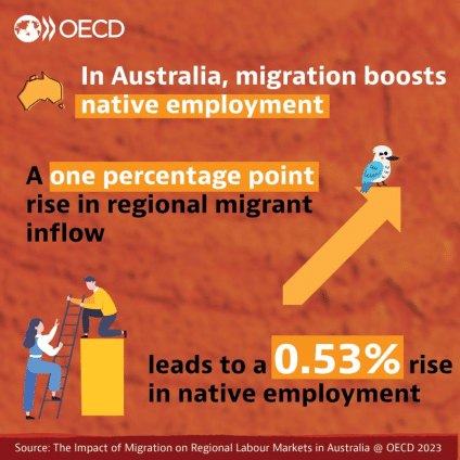 An infographic explaining why migration boots native employment in Australia