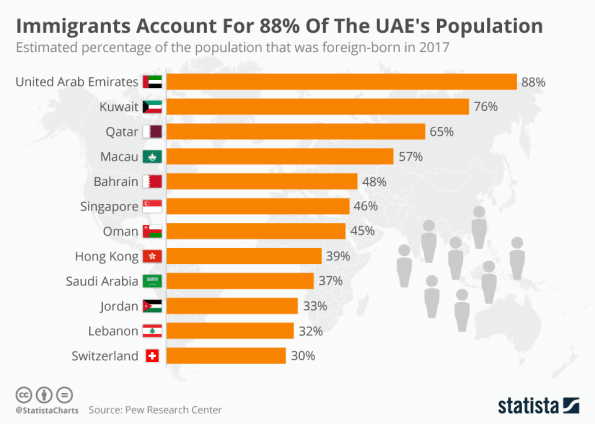 an infogrpahic showing that 88% of UAEs population are migrant workers