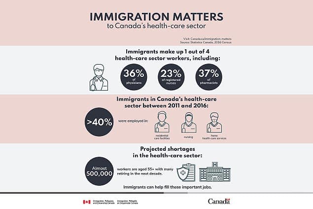 Infographic explaining why imigration in Canada matters