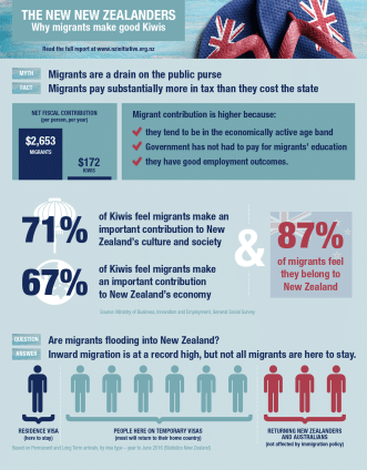 An infogrpahic showing how much of a postive impact migrant workers have on New Zealand